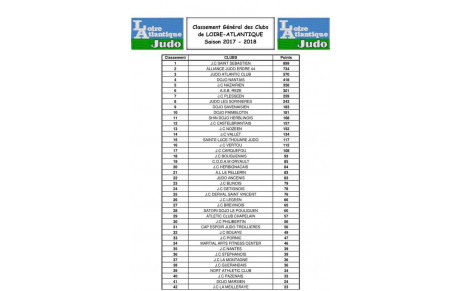 5ème place au classement des clubs du département 